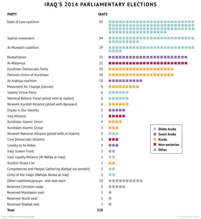 Iraqi Parliamentary Elections Results