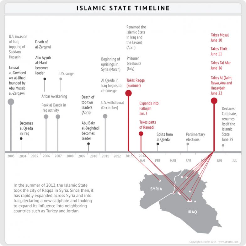 Islamic State Timeline