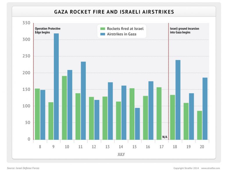 Gaza Rocket Fire and Israeli Airstrikes