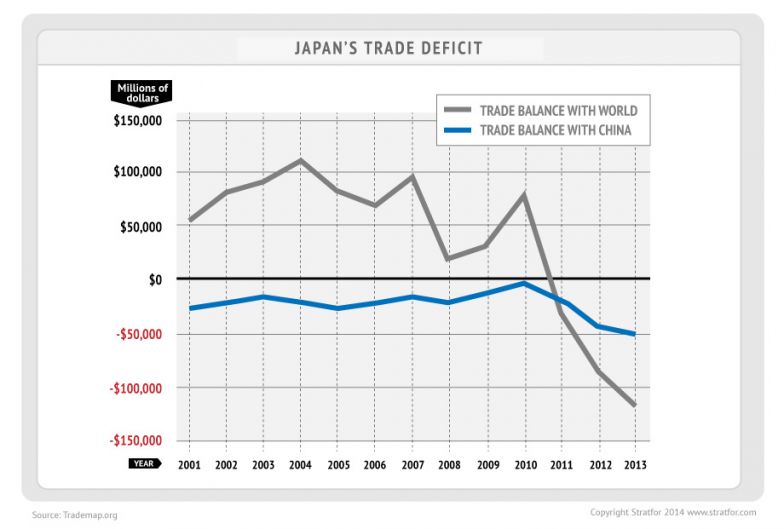 Japan's Trade Deficit