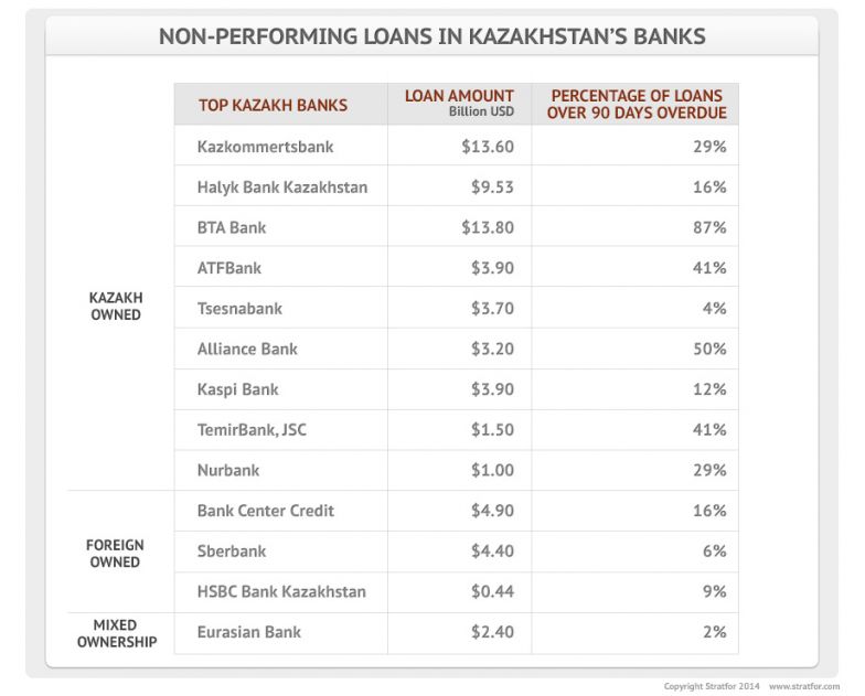 Non-Performing Loans in Kazakhstan's Banks