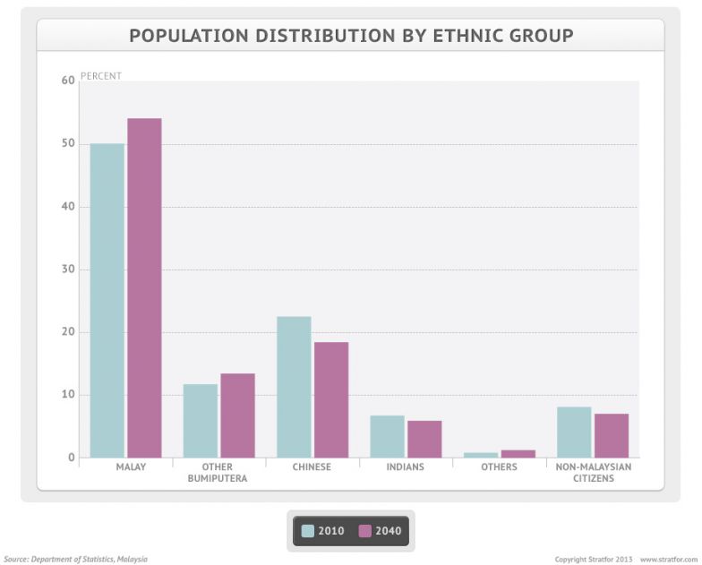 Malaysian Population Distribution by Ethnic Group