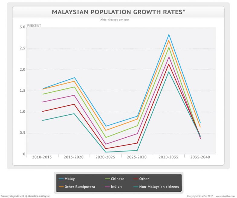Malaysian Population Growth Rates