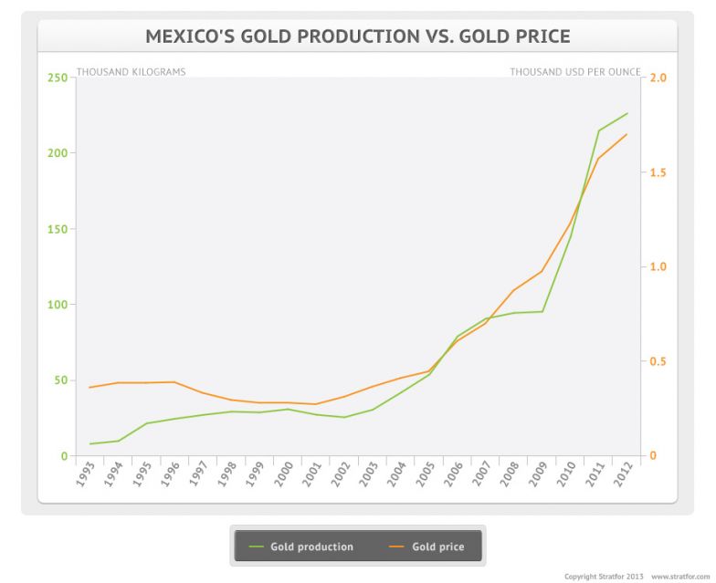 Mexico's Gold Production