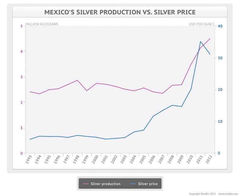 Mexico's Silver Production