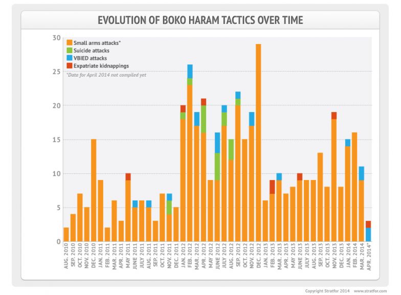 Evolution of Boko Haram Tactics
