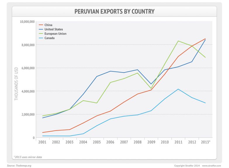 Peruvian Exports by Country