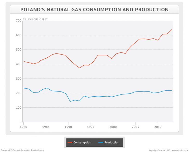 Poland's Natural Gas Production And Consumption