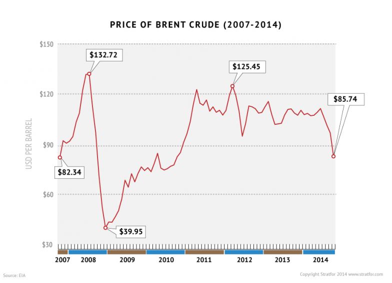 Price of Brent Crude