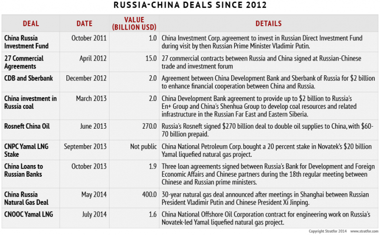 Russia-China Deals Since 2012