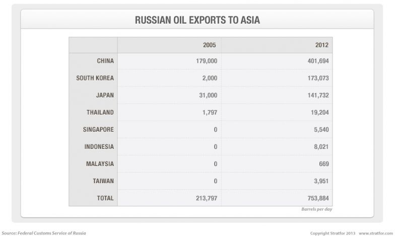 Russian Oil Exports to Asia
