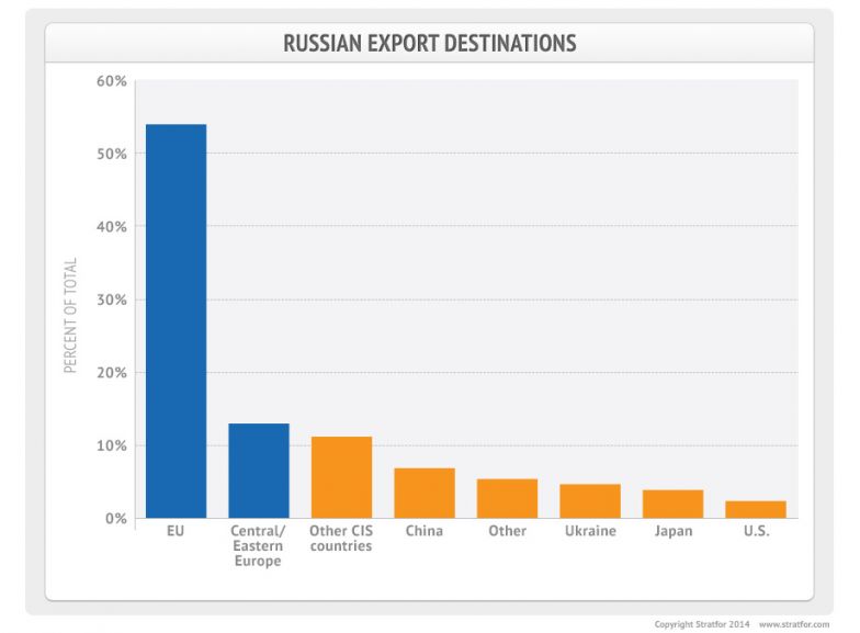 Russian Export Destinations