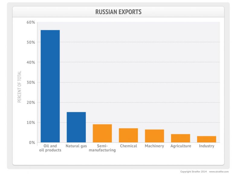 Russian Exports