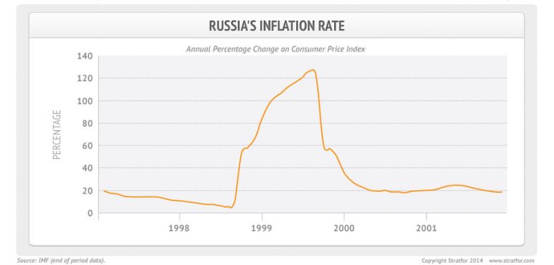 Russia's Inflation Rate