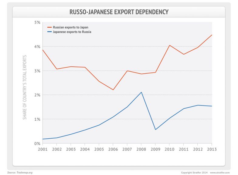 Russo-Japanese Export Dependency