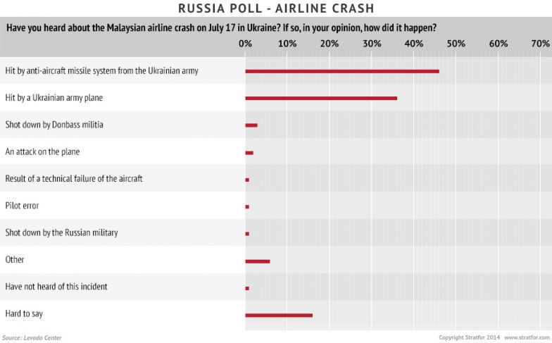 Russia Poll - Crash