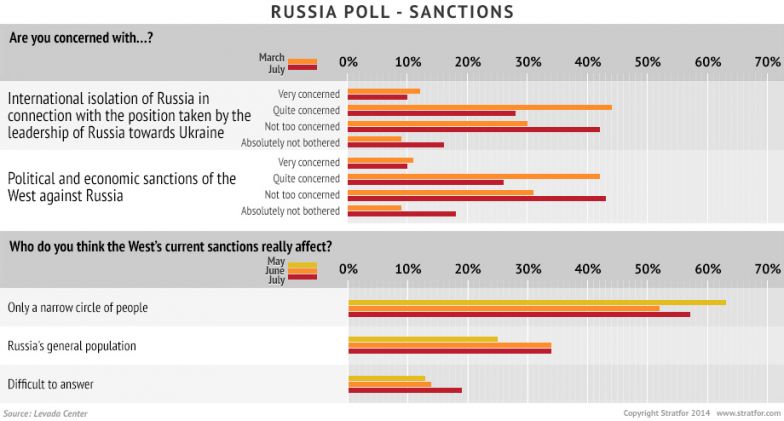 Russia Poll - Sanctions