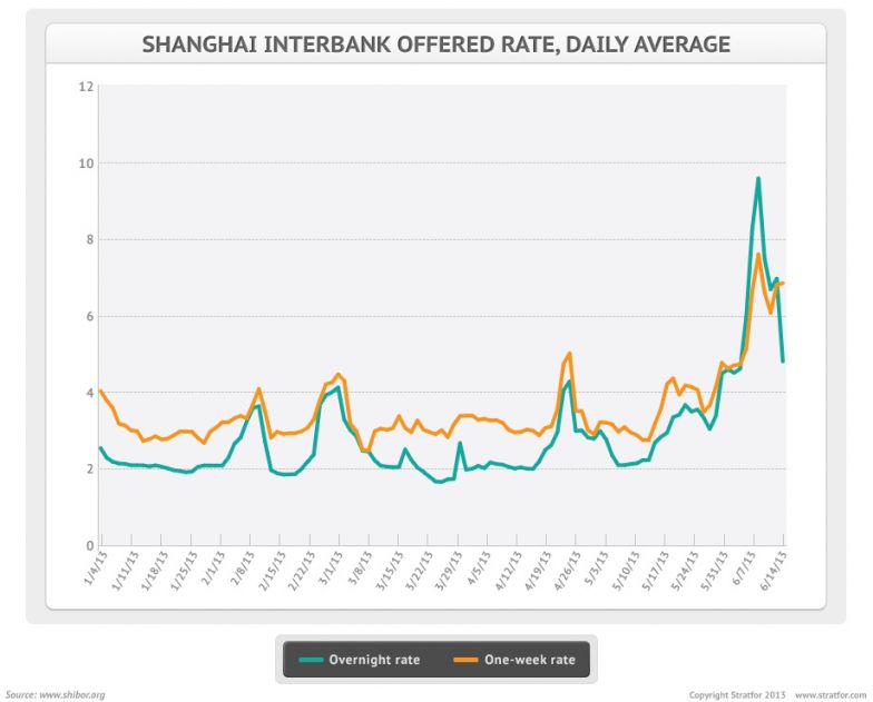 Shanghai Interbank Offered Rate, Daily Average
