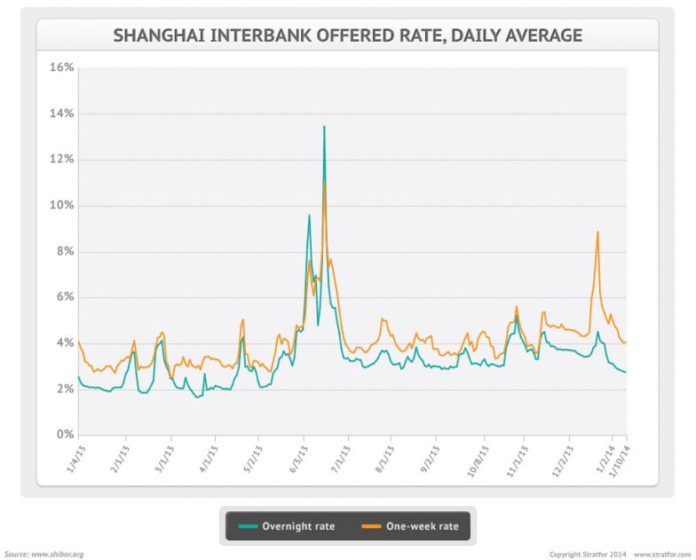 Shanghai Interbank Offered Rate, Daily Average Jan. 10, 2014