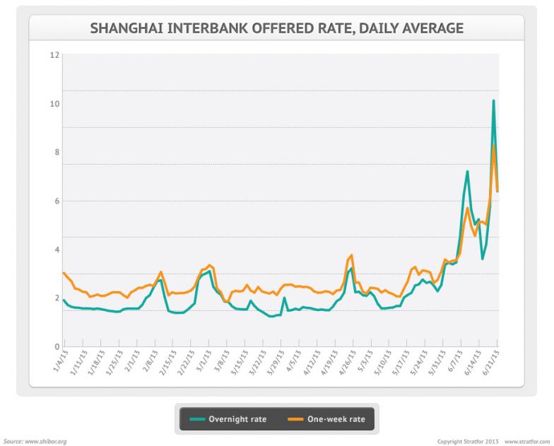 Shanghai Interbank Offered Rate, Daily Average - June 24