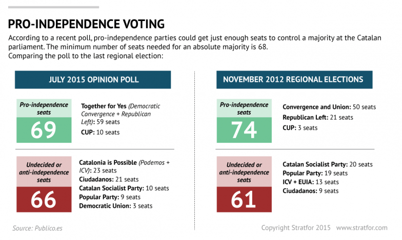 Pro-Independence Voting
