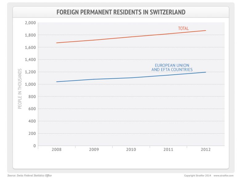 Immigration in Switzerland