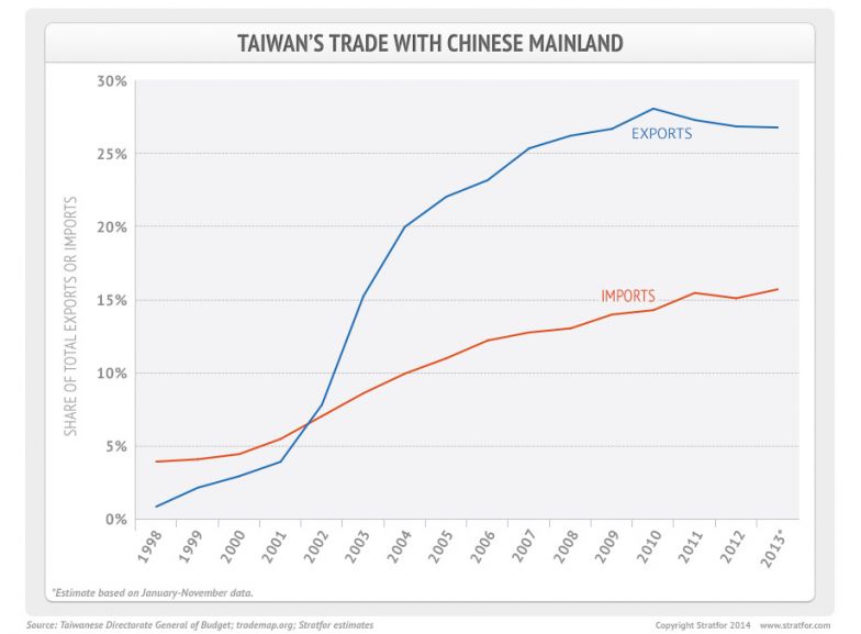 Taiwan's Trade With Mainland China