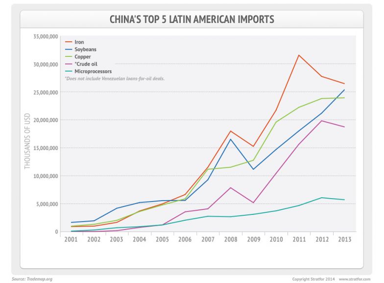 China's Top 5 Latin American Imports