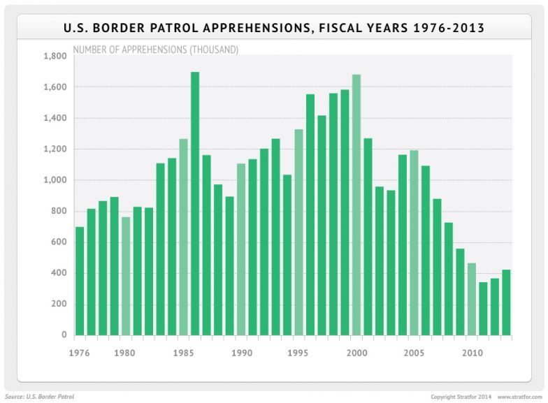 U.S. Border Patrol Apprehensions, Fiscal Years 1976-2013
