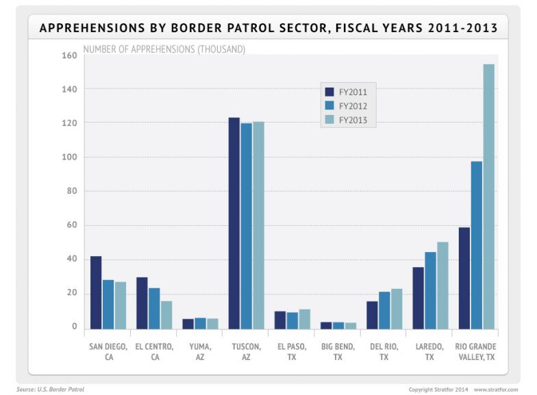 Apprehensions by Border Patrol Sector, Fiscal Years 2011-2013