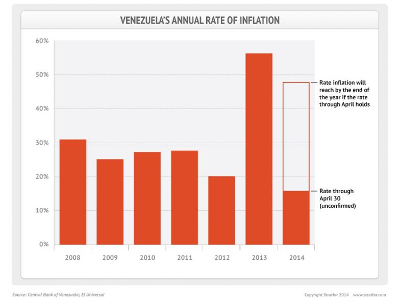 Venezuela's Annual Rate of Inflation