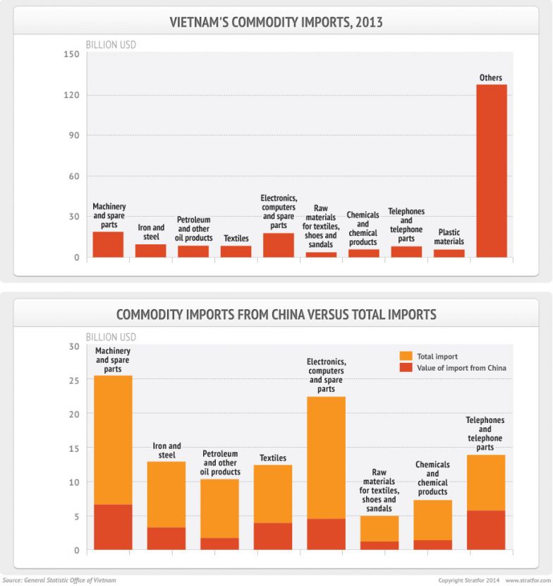Vietnam's Commodity Imports